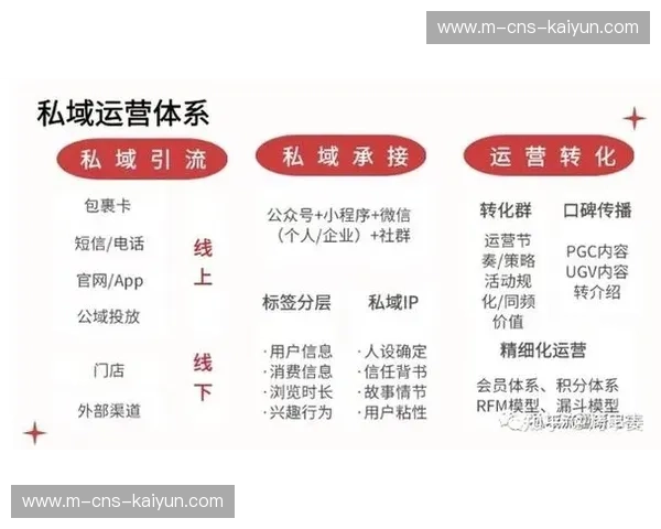 市场主体正强化对私域流量的运营 驱动体育商业化结构向精细化管理模式转向